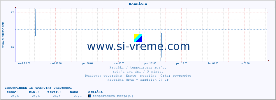 POVPREČJE :: KomiÅ¾a :: temperatura morja :: zadnja dva dni / 5 minut.