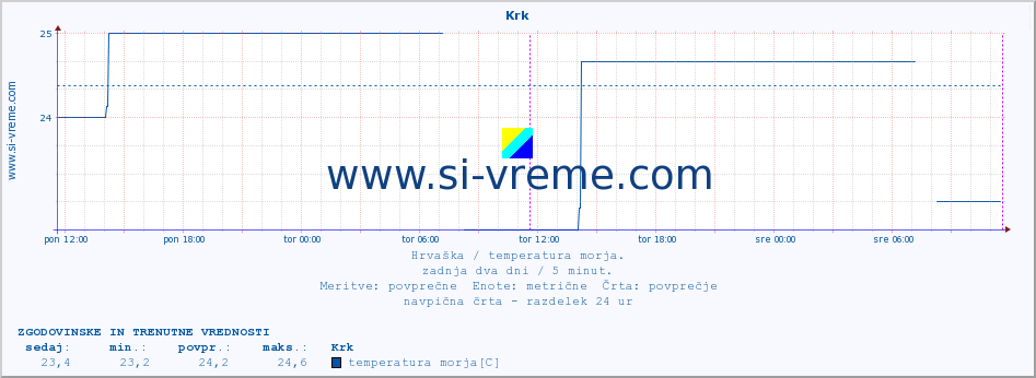 POVPREČJE :: Krk :: temperatura morja :: zadnja dva dni / 5 minut.