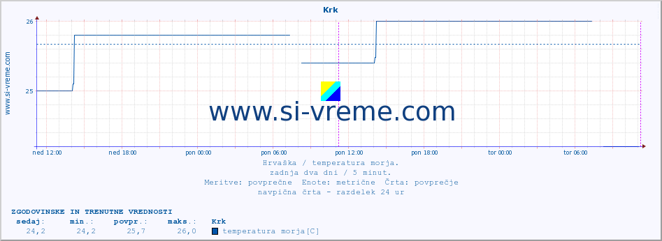 POVPREČJE :: Krk :: temperatura morja :: zadnja dva dni / 5 minut.