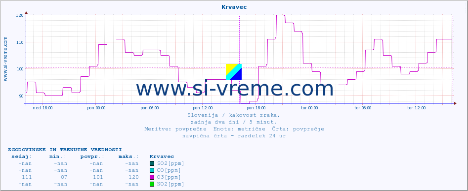 POVPREČJE :: Krvavec :: SO2 | CO | O3 | NO2 :: zadnja dva dni / 5 minut.