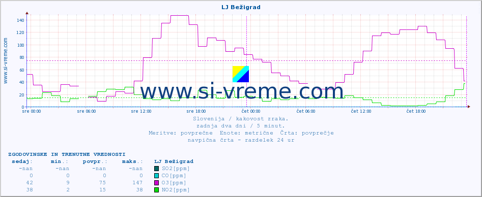 POVPREČJE :: LJ Bežigrad :: SO2 | CO | O3 | NO2 :: zadnja dva dni / 5 minut.