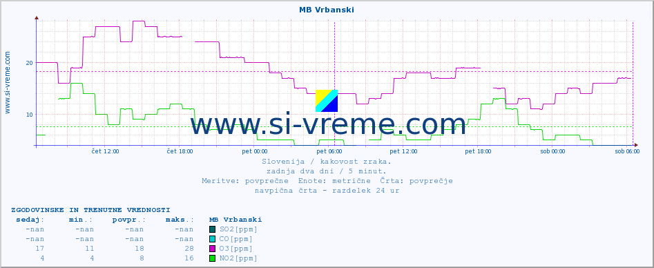 POVPREČJE :: MB Vrbanski :: SO2 | CO | O3 | NO2 :: zadnja dva dni / 5 minut.