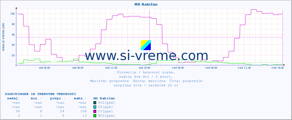 POVPREČJE :: MS Rakičan :: SO2 | CO | O3 | NO2 :: zadnja dva dni / 5 minut.