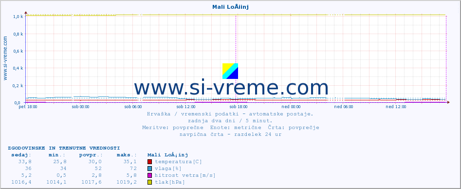 POVPREČJE :: Mali LoÅ¡inj :: temperatura | vlaga | hitrost vetra | tlak :: zadnja dva dni / 5 minut.
