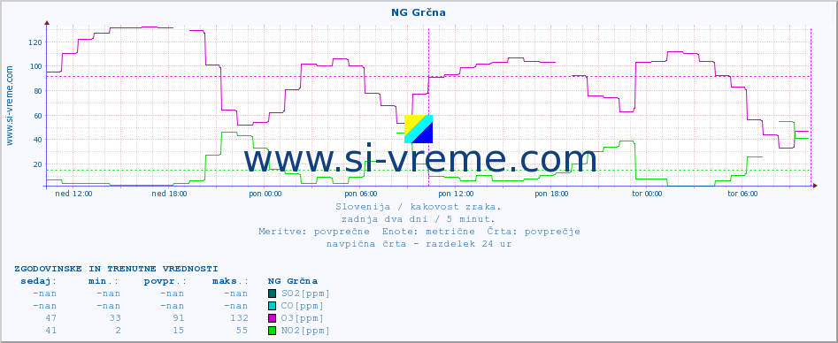 POVPREČJE :: NG Grčna :: SO2 | CO | O3 | NO2 :: zadnja dva dni / 5 minut.