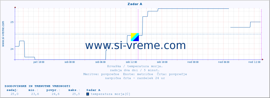 POVPREČJE :: Zadar A :: temperatura morja :: zadnja dva dni / 5 minut.