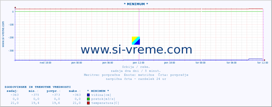 POVPREČJE :: * MINIMUM * :: višina | pretok | temperatura :: zadnja dva dni / 5 minut.