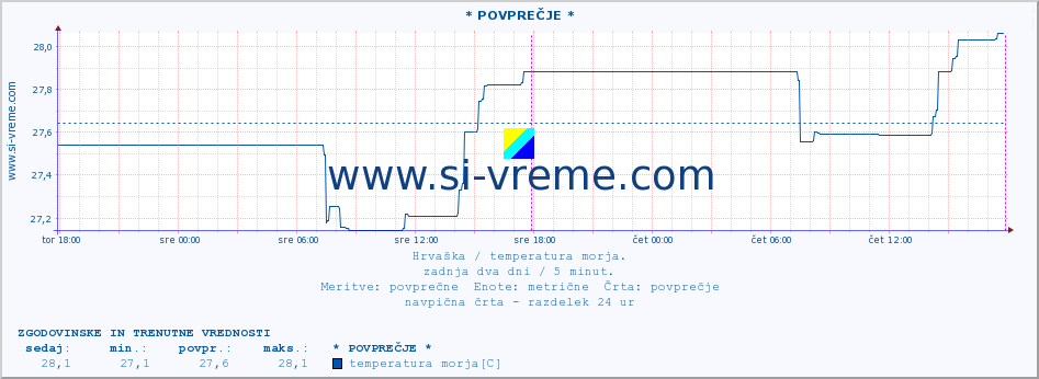 POVPREČJE :: * POVPREČJE * :: temperatura morja :: zadnja dva dni / 5 minut.