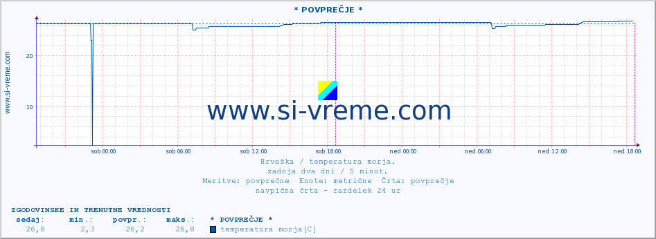 POVPREČJE :: * POVPREČJE * :: temperatura morja :: zadnja dva dni / 5 minut.