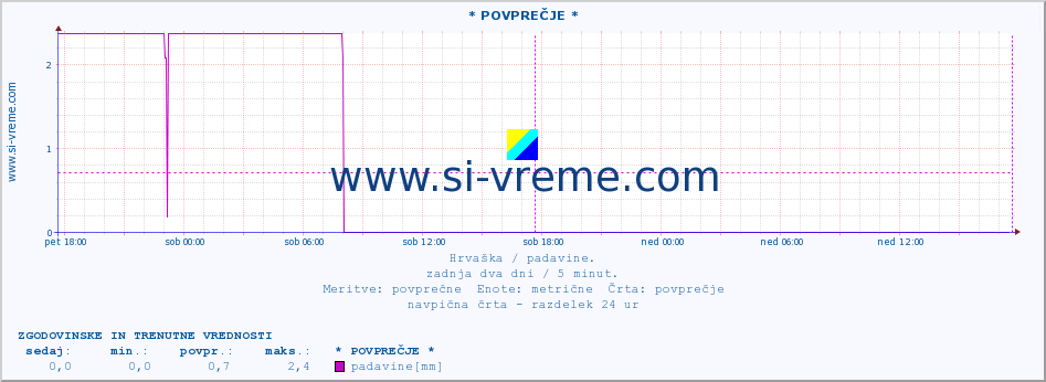 POVPREČJE :: * POVPREČJE * :: padavine :: zadnja dva dni / 5 minut.