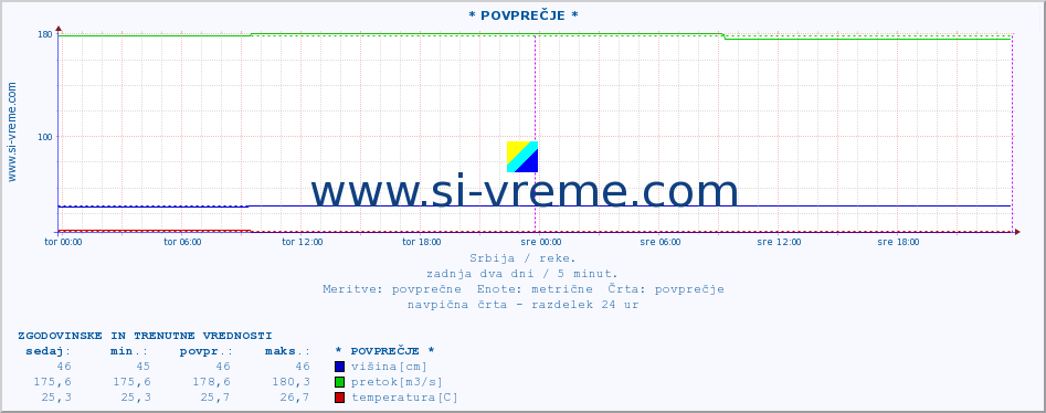 POVPREČJE :: * POVPREČJE * :: višina | pretok | temperatura :: zadnja dva dni / 5 minut.