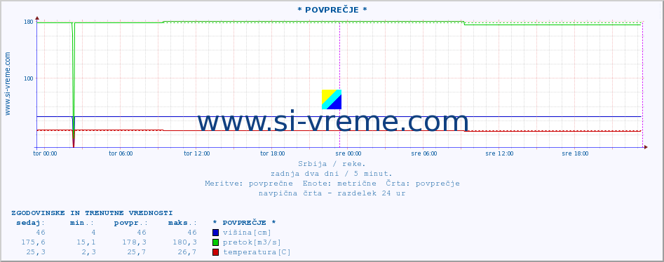 POVPREČJE :: * POVPREČJE * :: višina | pretok | temperatura :: zadnja dva dni / 5 minut.