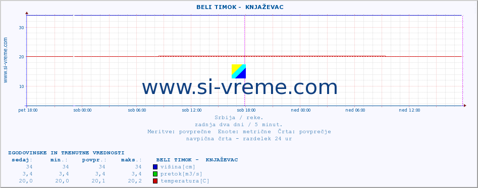 POVPREČJE ::  BELI TIMOK -  KNJAŽEVAC :: višina | pretok | temperatura :: zadnja dva dni / 5 minut.