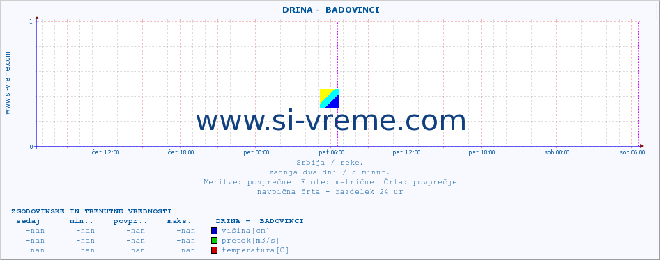 POVPREČJE ::  DRINA -  BADOVINCI :: višina | pretok | temperatura :: zadnja dva dni / 5 minut.