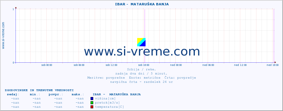 POVPREČJE ::  IBAR -  MATARUŠKA BANJA :: višina | pretok | temperatura :: zadnja dva dni / 5 minut.