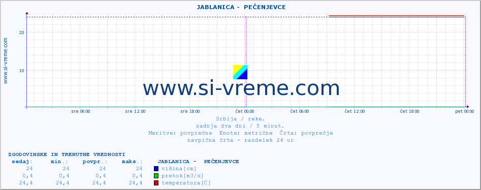 POVPREČJE ::  JABLANICA -  PEČENJEVCE :: višina | pretok | temperatura :: zadnja dva dni / 5 minut.