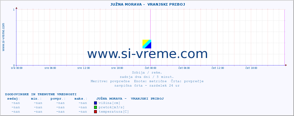 POVPREČJE ::  JUŽNA MORAVA -  VRANJSKI PRIBOJ :: višina | pretok | temperatura :: zadnja dva dni / 5 minut.