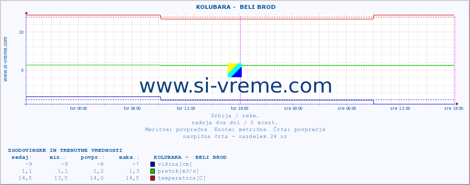 POVPREČJE ::  KOLUBARA -  BELI BROD :: višina | pretok | temperatura :: zadnja dva dni / 5 minut.