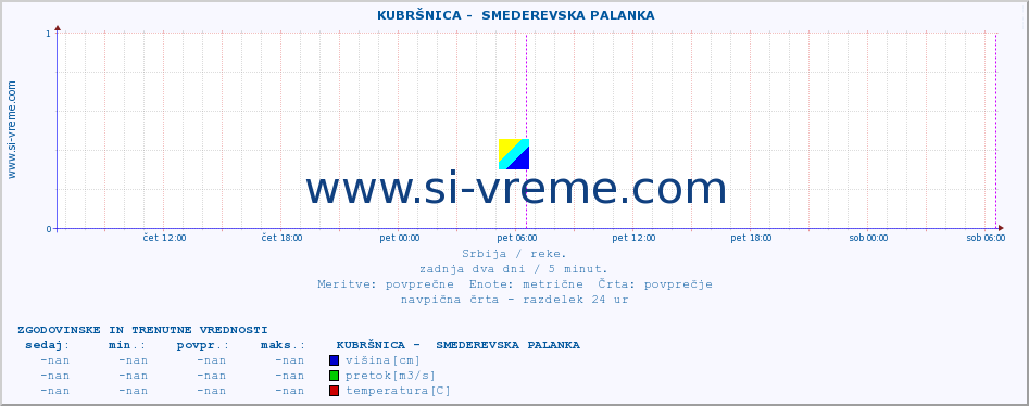 POVPREČJE ::  KUBRŠNICA -  SMEDEREVSKA PALANKA :: višina | pretok | temperatura :: zadnja dva dni / 5 minut.