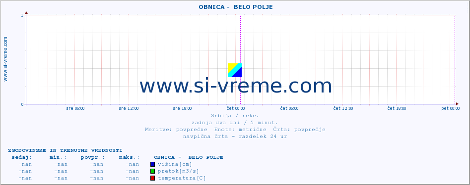 POVPREČJE ::  OBNICA -  BELO POLJE :: višina | pretok | temperatura :: zadnja dva dni / 5 minut.