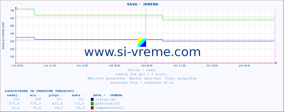 POVPREČJE ::  SAVA -  JAMENA :: višina | pretok | temperatura :: zadnja dva dni / 5 minut.