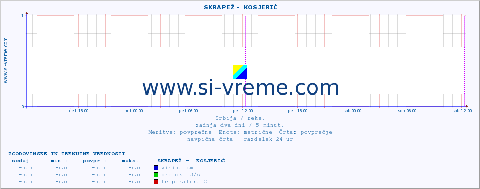 POVPREČJE ::  SKRAPEŽ -  KOSJERIĆ :: višina | pretok | temperatura :: zadnja dva dni / 5 minut.