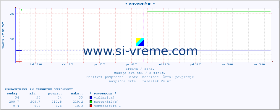 POVPREČJE ::  STUDENICA -  DEVIĆI :: višina | pretok | temperatura :: zadnja dva dni / 5 minut.