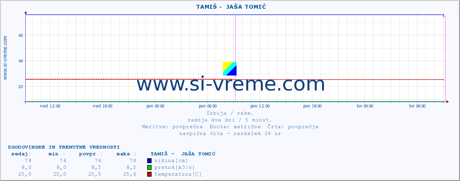 POVPREČJE ::  TAMIŠ -  JAŠA TOMIĆ :: višina | pretok | temperatura :: zadnja dva dni / 5 minut.