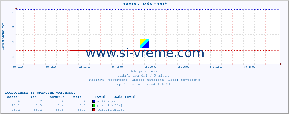 POVPREČJE ::  TAMIŠ -  JAŠA TOMIĆ :: višina | pretok | temperatura :: zadnja dva dni / 5 minut.