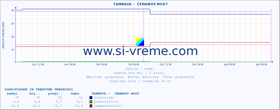 POVPREČJE ::  TAMNAVA -  ĆEMANOV MOST :: višina | pretok | temperatura :: zadnja dva dni / 5 minut.