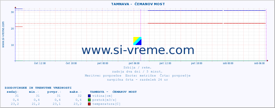 POVPREČJE ::  TAMNAVA -  ĆEMANOV MOST :: višina | pretok | temperatura :: zadnja dva dni / 5 minut.