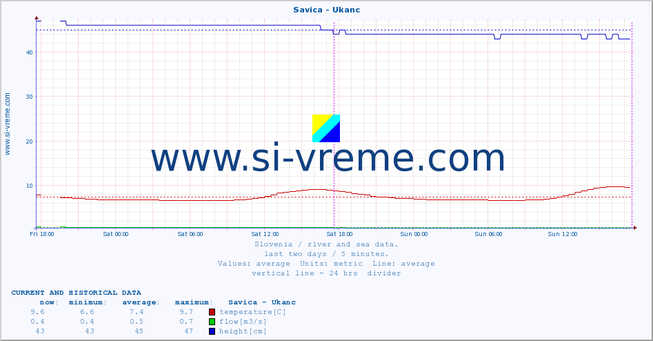  :: Savica - Ukanc :: temperature | flow | height :: last two days / 5 minutes.