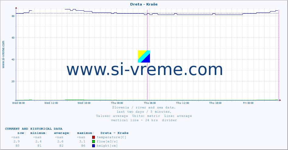  :: Dreta - Kraše :: temperature | flow | height :: last two days / 5 minutes.