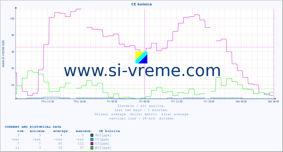  :: CE bolnica :: SO2 | CO | O3 | NO2 :: last two days / 5 minutes.