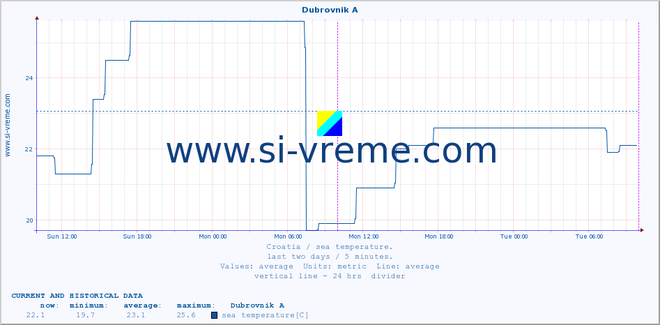  :: Dubrovnik A :: sea temperature :: last two days / 5 minutes.