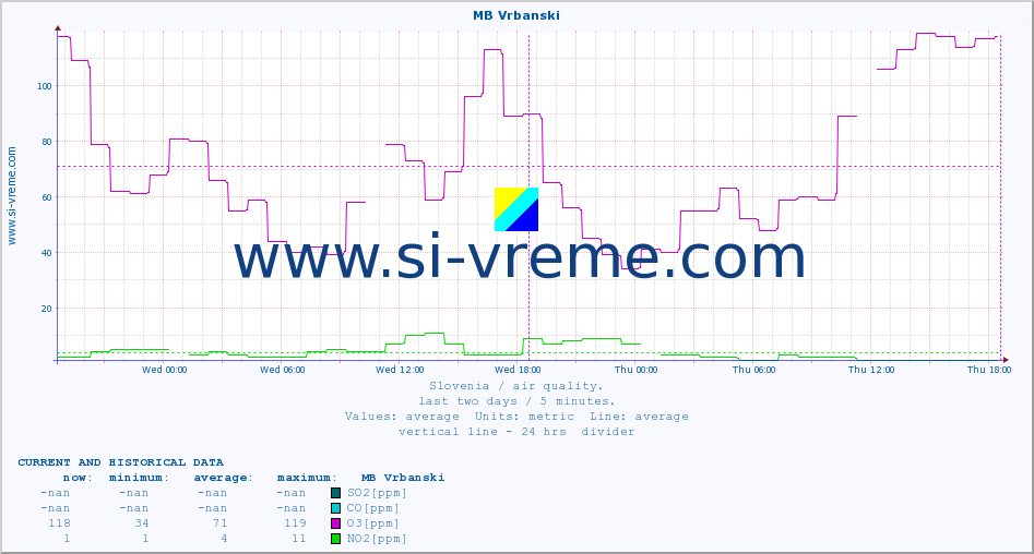  :: MB Vrbanski :: SO2 | CO | O3 | NO2 :: last two days / 5 minutes.