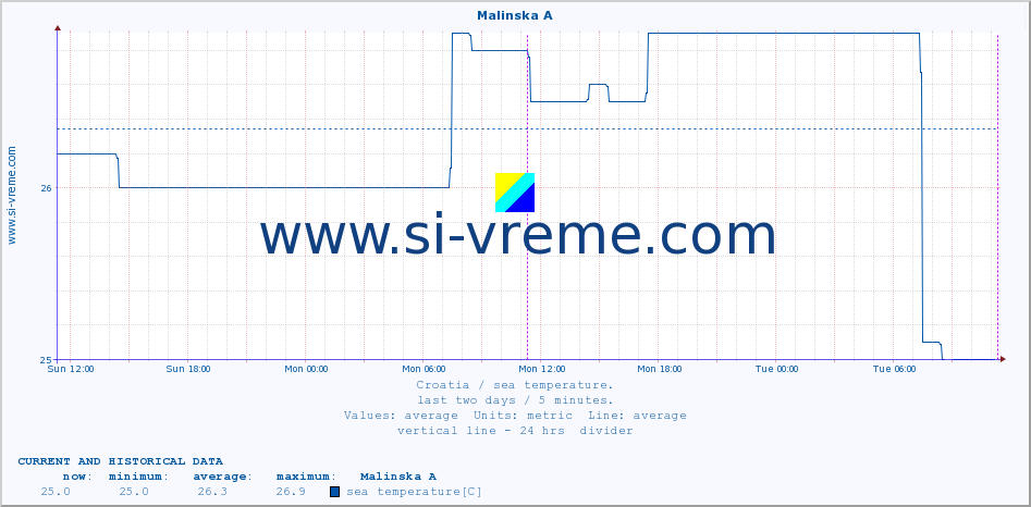  :: Malinska A :: sea temperature :: last two days / 5 minutes.