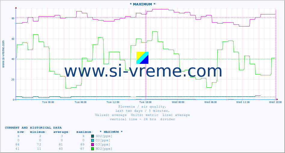  :: * MAXIMUM * :: SO2 | CO | O3 | NO2 :: last two days / 5 minutes.