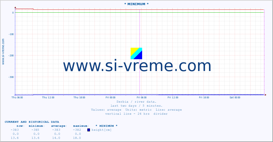  :: * MINIMUM* :: height |  |  :: last two days / 5 minutes.