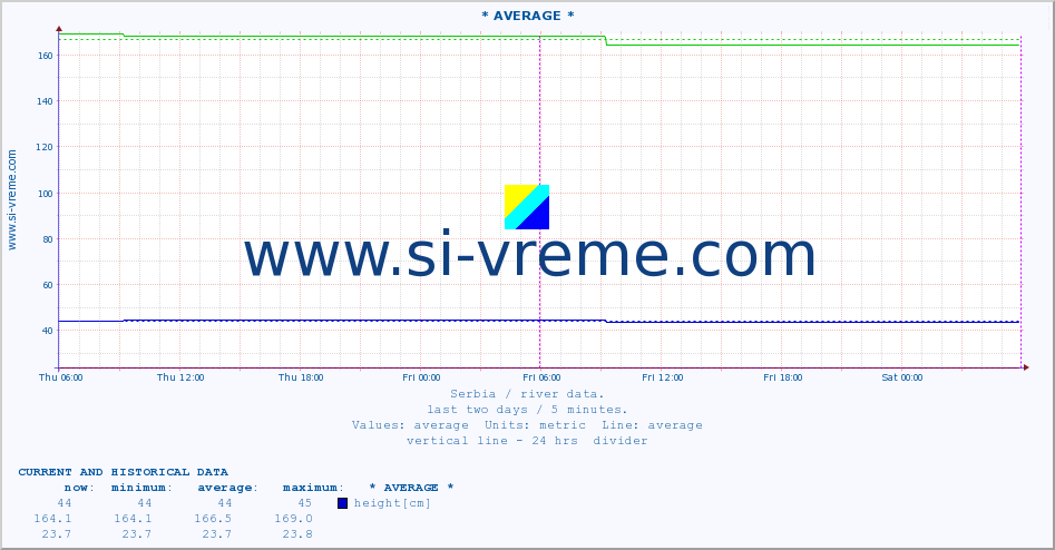  :: * AVERAGE * :: height |  |  :: last two days / 5 minutes.