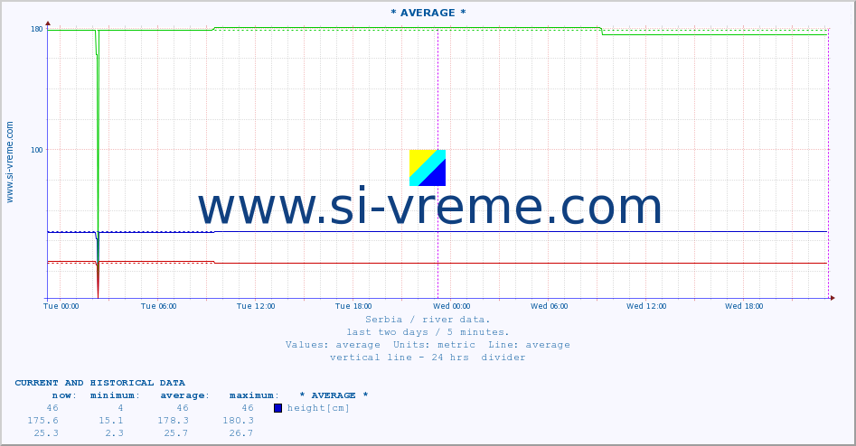  :: * AVERAGE * :: height |  |  :: last two days / 5 minutes.