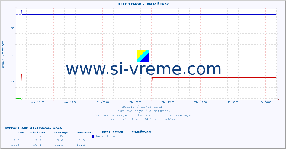  ::  BELI TIMOK -  KNJAŽEVAC :: height |  |  :: last two days / 5 minutes.