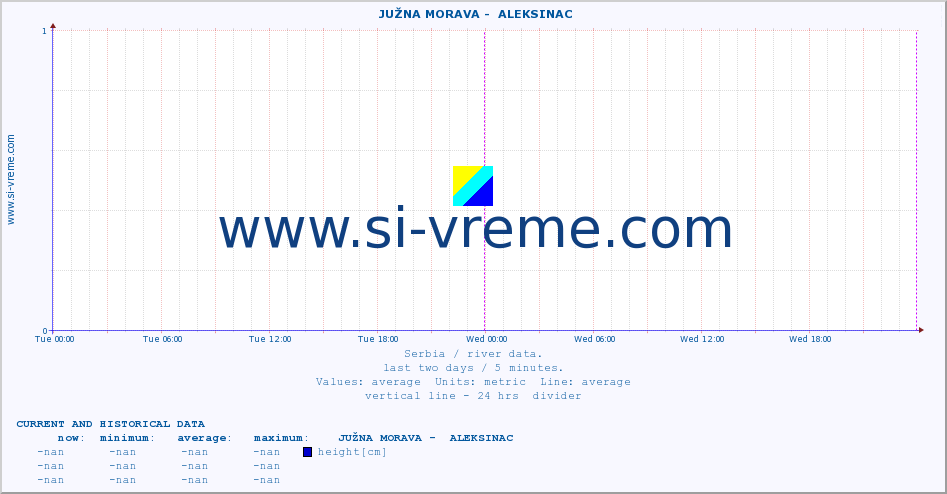  ::  JUŽNA MORAVA -  ALEKSINAC :: height |  |  :: last two days / 5 minutes.