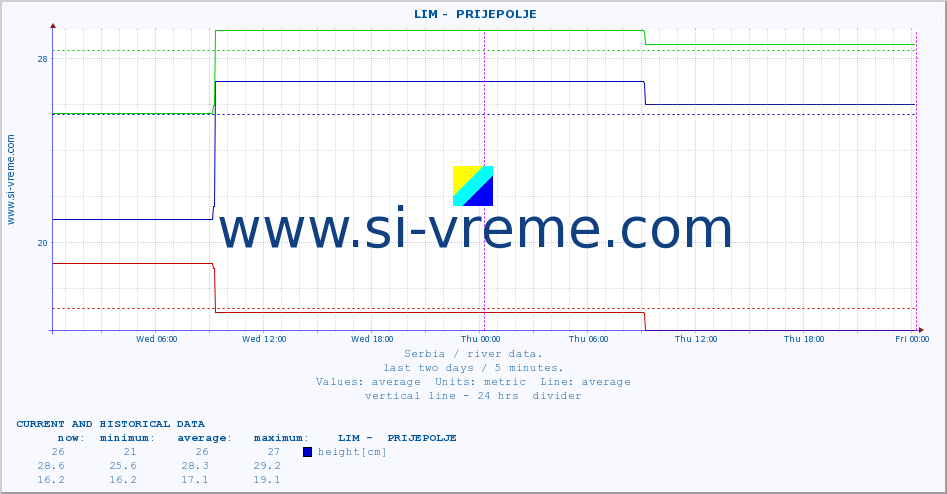  ::  LIM -  PRIJEPOLJE :: height |  |  :: last two days / 5 minutes.