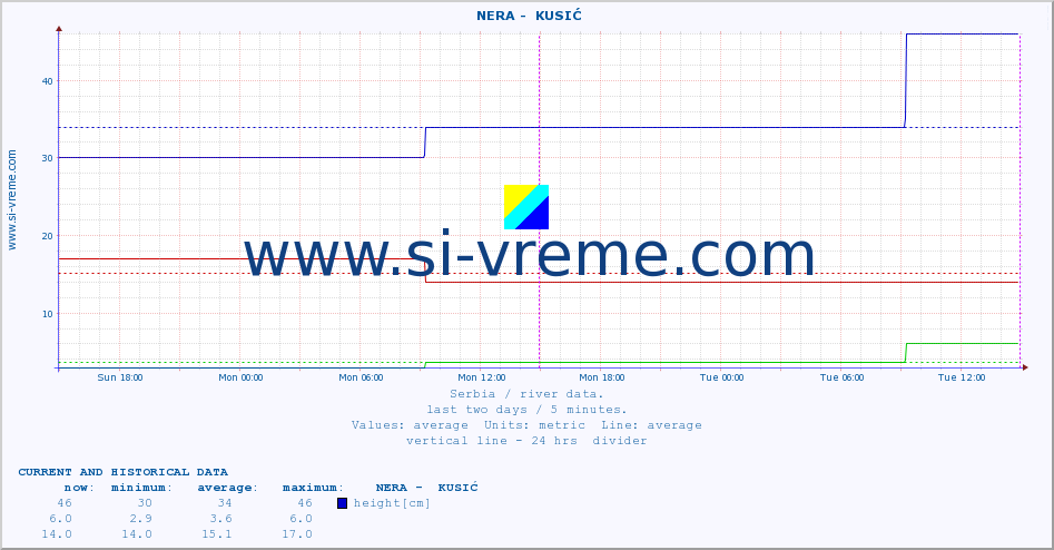  ::  NERA -  KUSIĆ :: height |  |  :: last two days / 5 minutes.