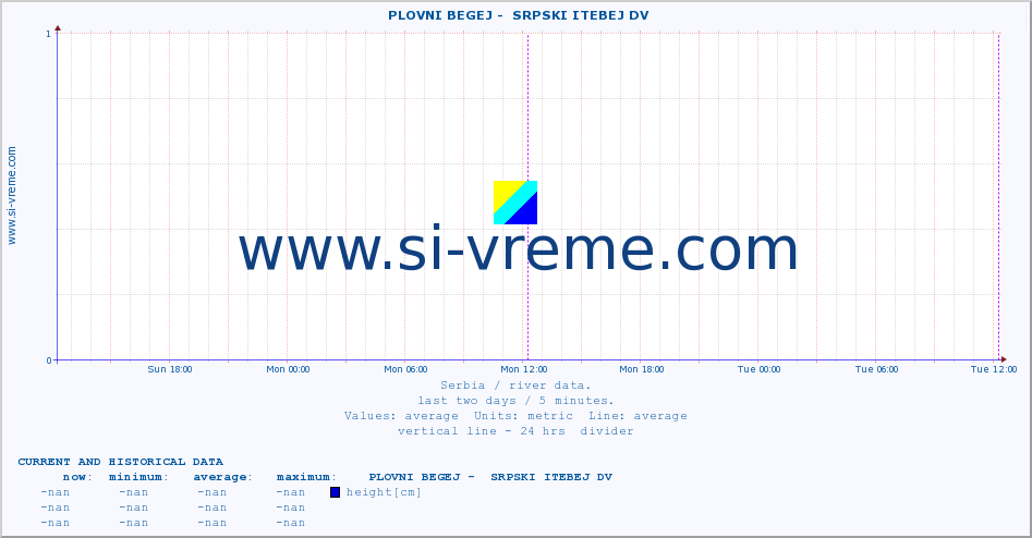  ::  PLOVNI BEGEJ -  SRPSKI ITEBEJ DV :: height |  |  :: last two days / 5 minutes.