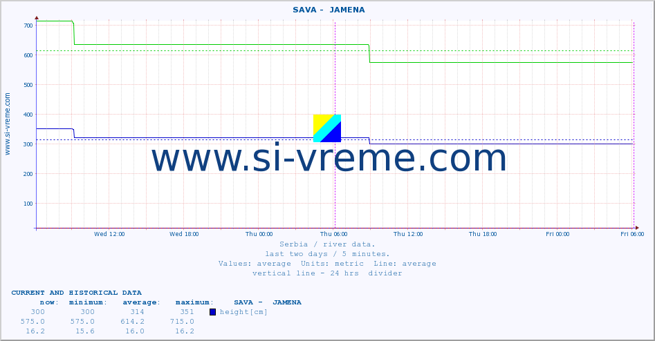  ::  SAVA -  JAMENA :: height |  |  :: last two days / 5 minutes.