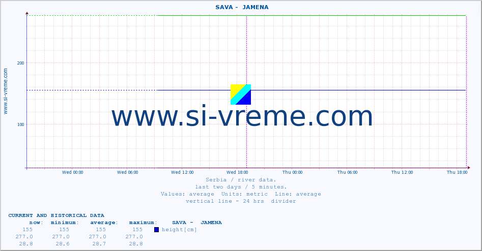  ::  SAVA -  JAMENA :: height |  |  :: last two days / 5 minutes.