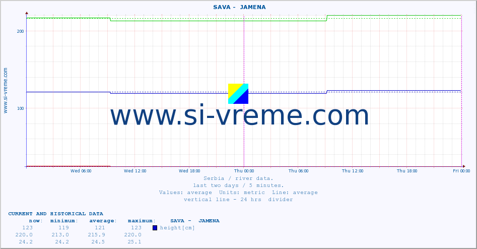  ::  SAVA -  JAMENA :: height |  |  :: last two days / 5 minutes.