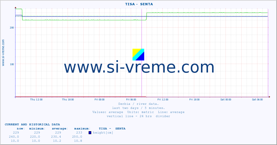  ::  TISA -  SENTA :: height |  |  :: last two days / 5 minutes.